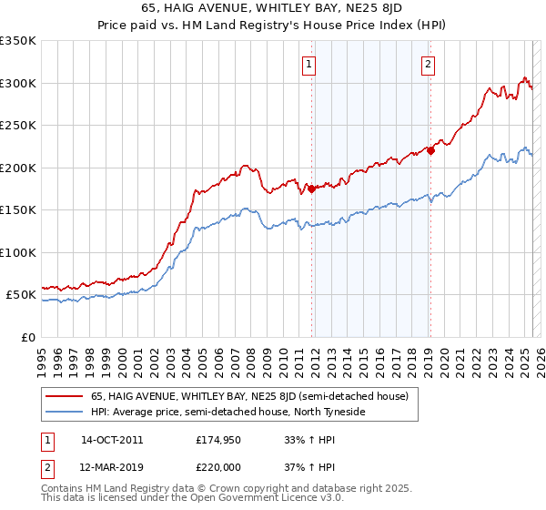 65, HAIG AVENUE, WHITLEY BAY, NE25 8JD: Price paid vs HM Land Registry's House Price Index