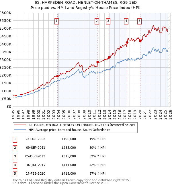 65, HARPSDEN ROAD, HENLEY-ON-THAMES, RG9 1ED: Price paid vs HM Land Registry's House Price Index