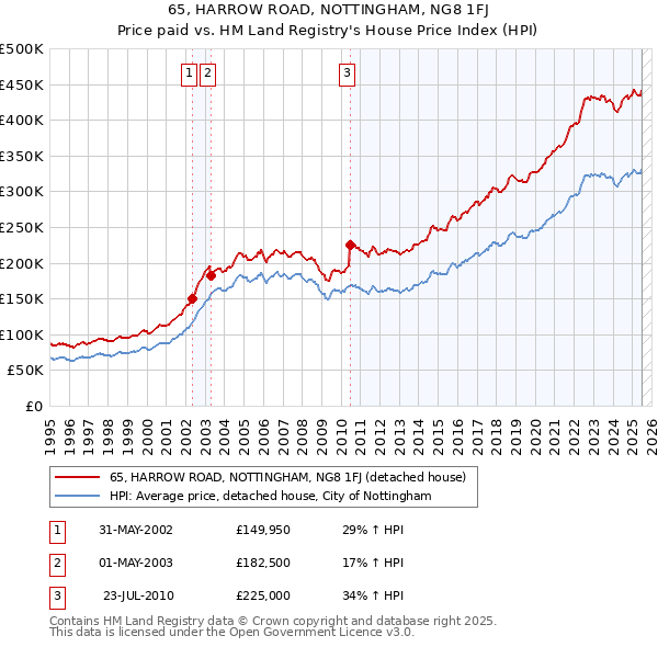 65, HARROW ROAD, NOTTINGHAM, NG8 1FJ: Price paid vs HM Land Registry's House Price Index
