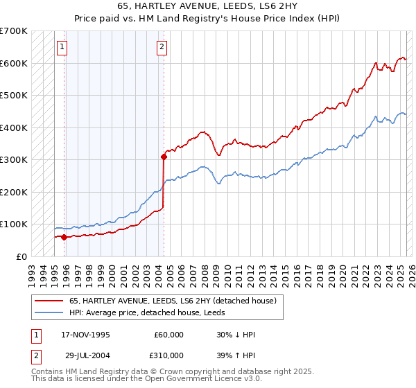 65, HARTLEY AVENUE, LEEDS, LS6 2HY: Price paid vs HM Land Registry's House Price Index