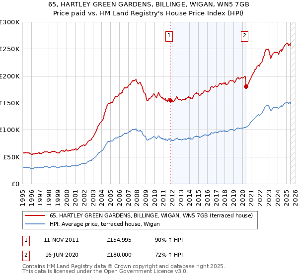 65, HARTLEY GREEN GARDENS, BILLINGE, WIGAN, WN5 7GB: Price paid vs HM Land Registry's House Price Index