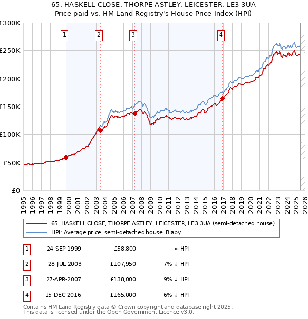 65, HASKELL CLOSE, THORPE ASTLEY, LEICESTER, LE3 3UA: Price paid vs HM Land Registry's House Price Index