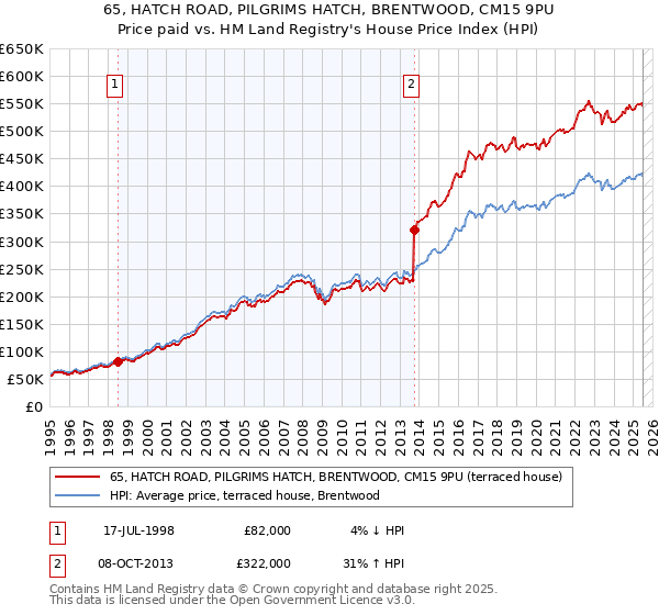 65, HATCH ROAD, PILGRIMS HATCH, BRENTWOOD, CM15 9PU: Price paid vs HM Land Registry's House Price Index