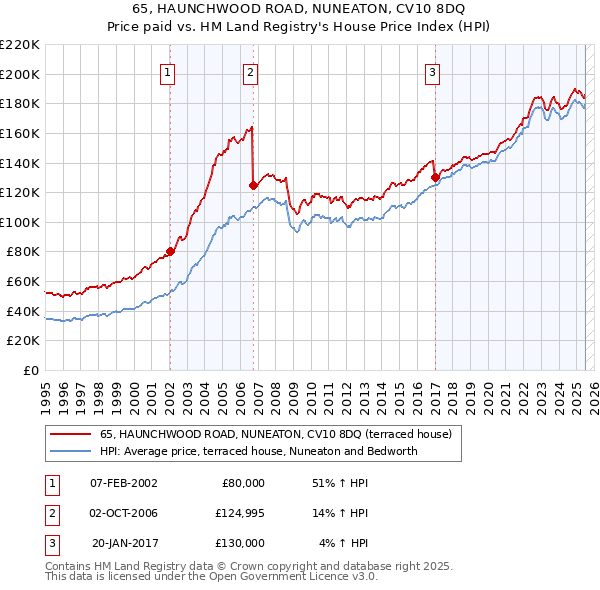 65, HAUNCHWOOD ROAD, NUNEATON, CV10 8DQ: Price paid vs HM Land Registry's House Price Index