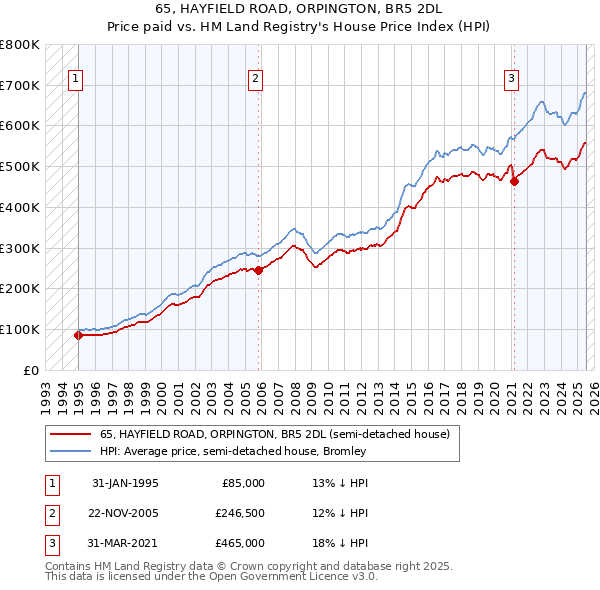 65, HAYFIELD ROAD, ORPINGTON, BR5 2DL: Price paid vs HM Land Registry's House Price Index