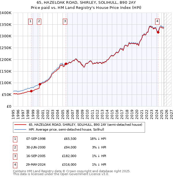 65, HAZELOAK ROAD, SHIRLEY, SOLIHULL, B90 2AY: Price paid vs HM Land Registry's House Price Index