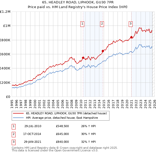65, HEADLEY ROAD, LIPHOOK, GU30 7PR: Price paid vs HM Land Registry's House Price Index