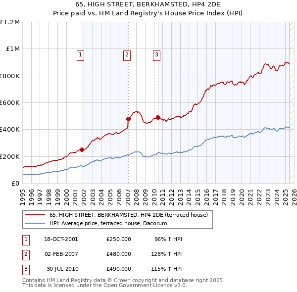 65, HIGH STREET, BERKHAMSTED, HP4 2DE: Price paid vs HM Land Registry's House Price Index