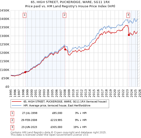 65, HIGH STREET, PUCKERIDGE, WARE, SG11 1RX: Price paid vs HM Land Registry's House Price Index