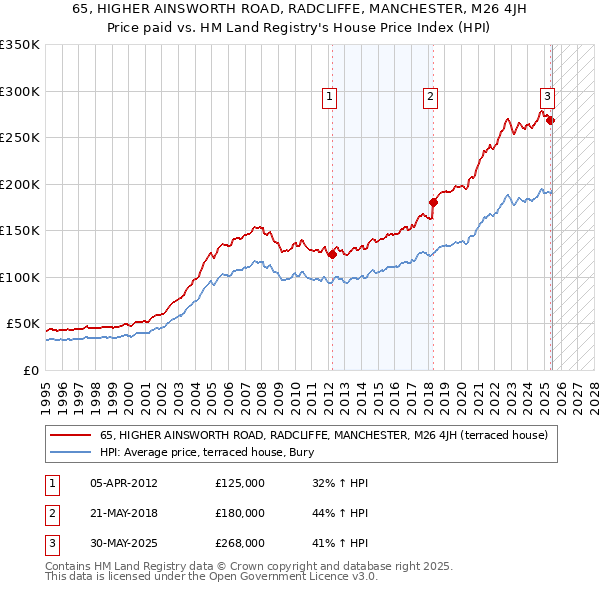 65, HIGHER AINSWORTH ROAD, RADCLIFFE, MANCHESTER, M26 4JH: Price paid vs HM Land Registry's House Price Index