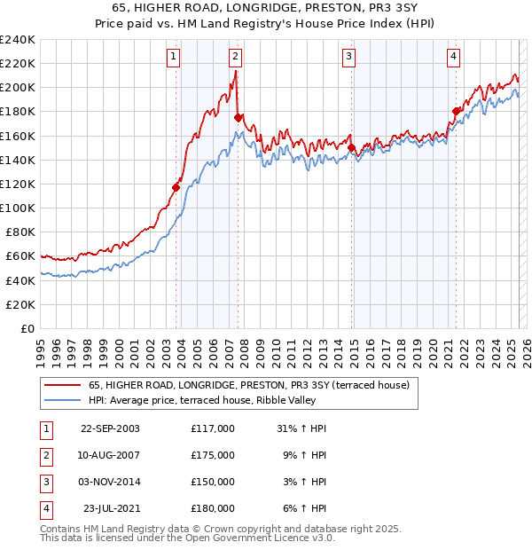 65, HIGHER ROAD, LONGRIDGE, PRESTON, PR3 3SY: Price paid vs HM Land Registry's House Price Index