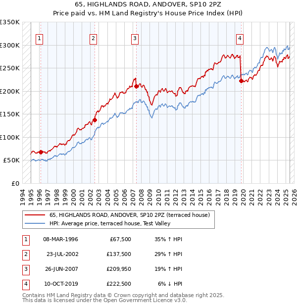 65, HIGHLANDS ROAD, ANDOVER, SP10 2PZ: Price paid vs HM Land Registry's House Price Index