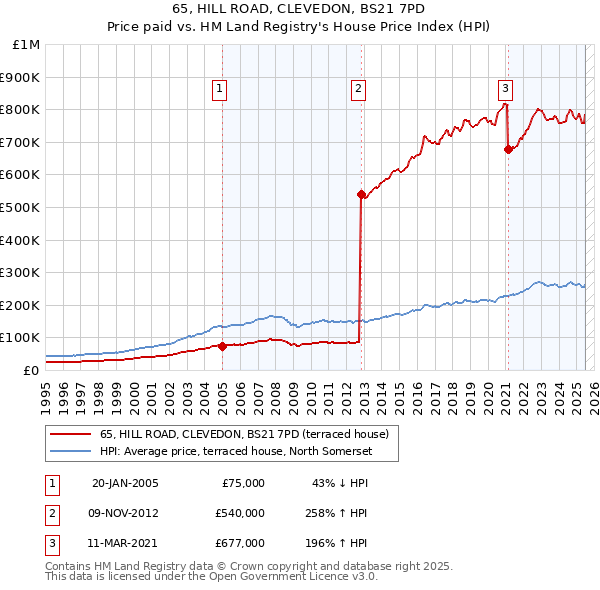 65, HILL ROAD, CLEVEDON, BS21 7PD: Price paid vs HM Land Registry's House Price Index