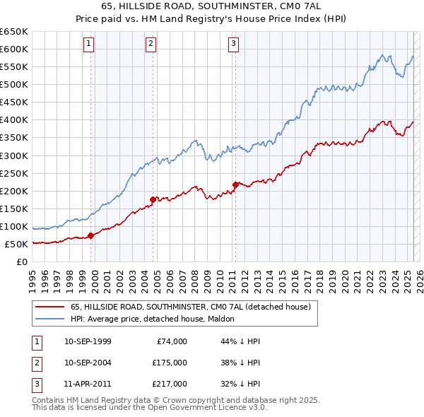 65, HILLSIDE ROAD, SOUTHMINSTER, CM0 7AL: Price paid vs HM Land Registry's House Price Index