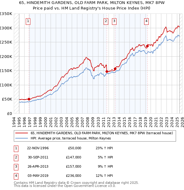 65, HINDEMITH GARDENS, OLD FARM PARK, MILTON KEYNES, MK7 8PW: Price paid vs HM Land Registry's House Price Index