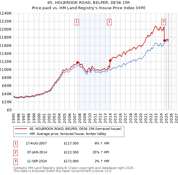 65, HOLBROOK ROAD, BELPER, DE56 1PA: Price paid vs HM Land Registry's House Price Index