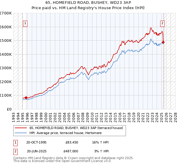 65, HOMEFIELD ROAD, BUSHEY, WD23 3AP: Price paid vs HM Land Registry's House Price Index