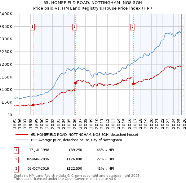 65, HOMEFIELD ROAD, NOTTINGHAM, NG8 5GH: Price paid vs HM Land Registry's House Price Index