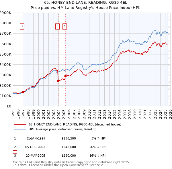 65, HONEY END LANE, READING, RG30 4EL: Price paid vs HM Land Registry's House Price Index