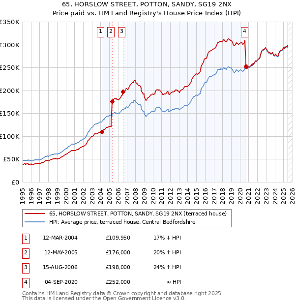65, HORSLOW STREET, POTTON, SANDY, SG19 2NX: Price paid vs HM Land Registry's House Price Index