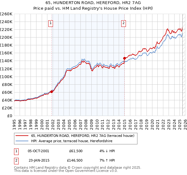 65, HUNDERTON ROAD, HEREFORD, HR2 7AG: Price paid vs HM Land Registry's House Price Index