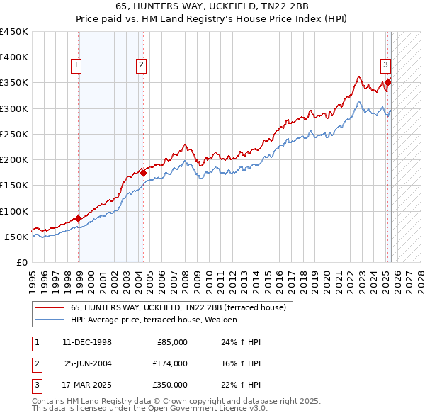 65, HUNTERS WAY, UCKFIELD, TN22 2BB: Price paid vs HM Land Registry's House Price Index