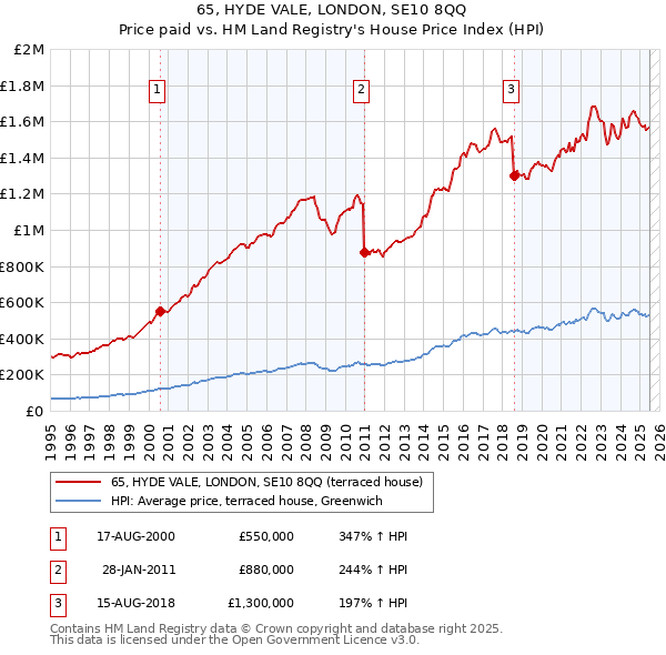 65, HYDE VALE, LONDON, SE10 8QQ: Price paid vs HM Land Registry's House Price Index