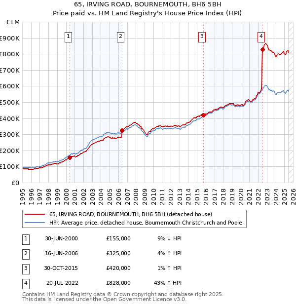 65, IRVING ROAD, BOURNEMOUTH, BH6 5BH: Price paid vs HM Land Registry's House Price Index