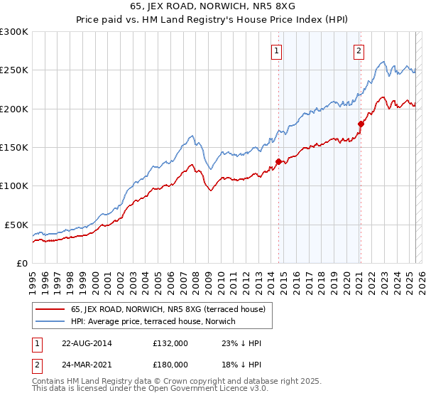65, JEX ROAD, NORWICH, NR5 8XG: Price paid vs HM Land Registry's House Price Index