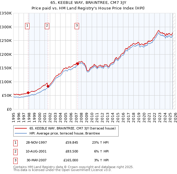 65, KEEBLE WAY, BRAINTREE, CM7 3JY: Price paid vs HM Land Registry's House Price Index