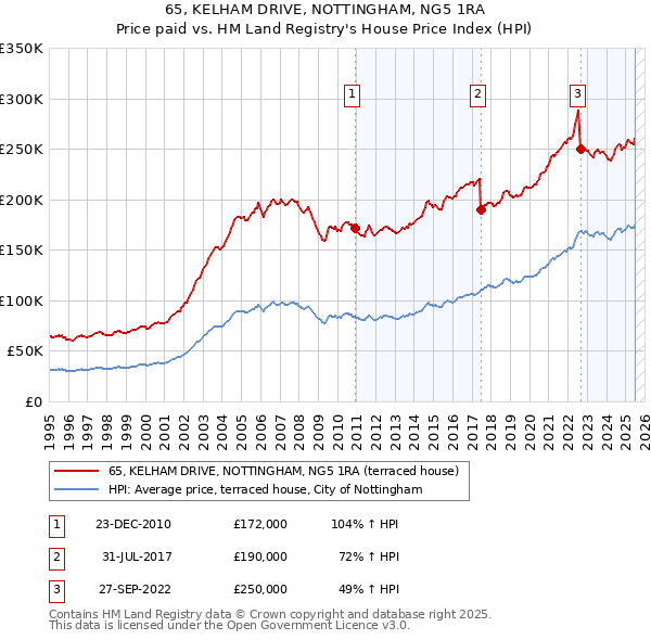 65, KELHAM DRIVE, NOTTINGHAM, NG5 1RA: Price paid vs HM Land Registry's House Price Index