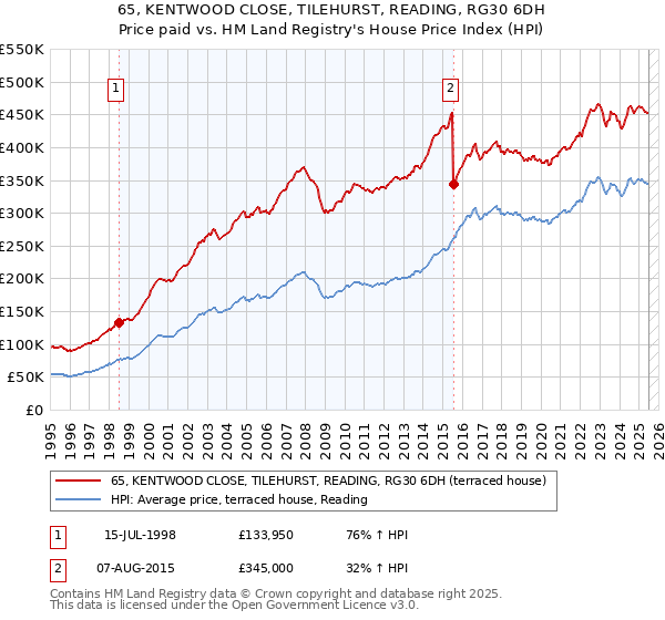 65, KENTWOOD CLOSE, TILEHURST, READING, RG30 6DH: Price paid vs HM Land Registry's House Price Index