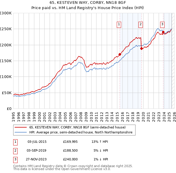 65, KESTEVEN WAY, CORBY, NN18 8GF: Price paid vs HM Land Registry's House Price Index