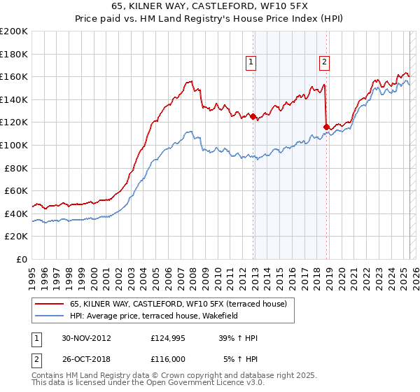 65, KILNER WAY, CASTLEFORD, WF10 5FX: Price paid vs HM Land Registry's House Price Index