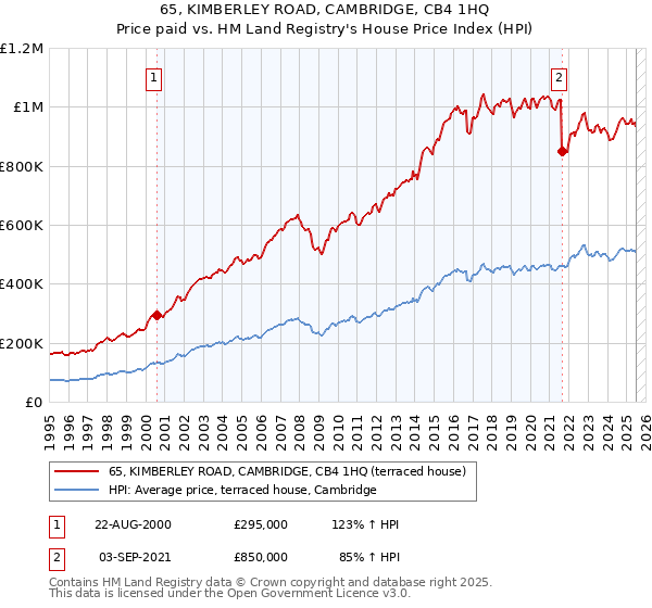 65, KIMBERLEY ROAD, CAMBRIDGE, CB4 1HQ: Price paid vs HM Land Registry's House Price Index