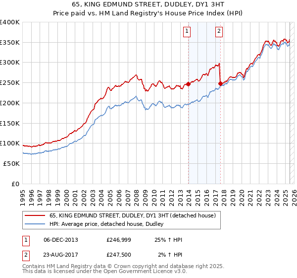 65, KING EDMUND STREET, DUDLEY, DY1 3HT: Price paid vs HM Land Registry's House Price Index