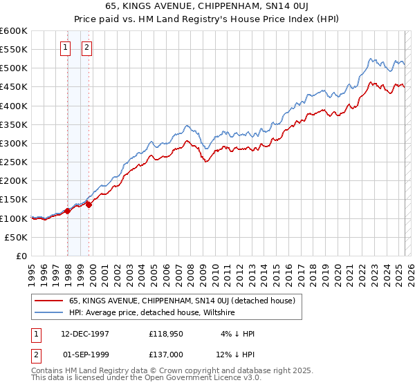 65, KINGS AVENUE, CHIPPENHAM, SN14 0UJ: Price paid vs HM Land Registry's House Price Index