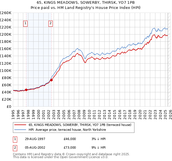 65, KINGS MEADOWS, SOWERBY, THIRSK, YO7 1PB: Price paid vs HM Land Registry's House Price Index