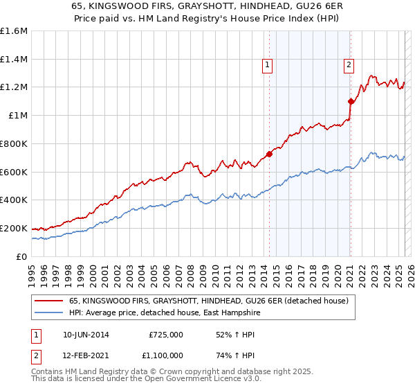 65, KINGSWOOD FIRS, GRAYSHOTT, HINDHEAD, GU26 6ER: Price paid vs HM Land Registry's House Price Index