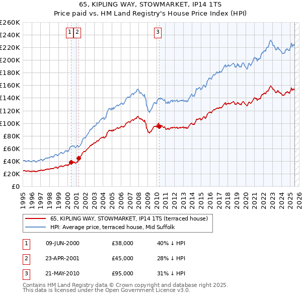 65, KIPLING WAY, STOWMARKET, IP14 1TS: Price paid vs HM Land Registry's House Price Index