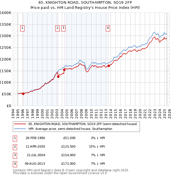 65, KNIGHTON ROAD, SOUTHAMPTON, SO19 2FP: Price paid vs HM Land Registry's House Price Index