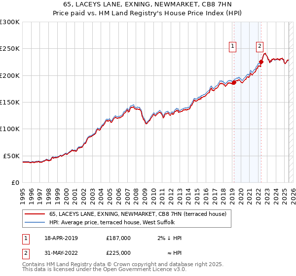 65, LACEYS LANE, EXNING, NEWMARKET, CB8 7HN: Price paid vs HM Land Registry's House Price Index