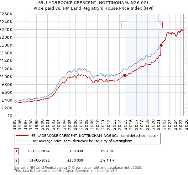 65, LADBROOKE CRESCENT, NOTTINGHAM, NG6 0GL: Price paid vs HM Land Registry's House Price Index