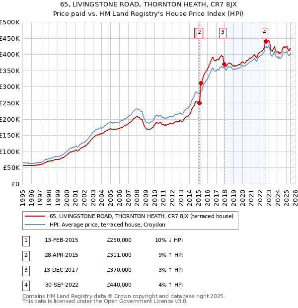 65, LIVINGSTONE ROAD, THORNTON HEATH, CR7 8JX: Price paid vs HM Land Registry's House Price Index