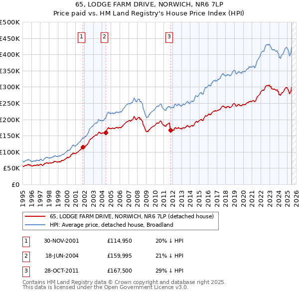 65, LODGE FARM DRIVE, NORWICH, NR6 7LP: Price paid vs HM Land Registry's House Price Index