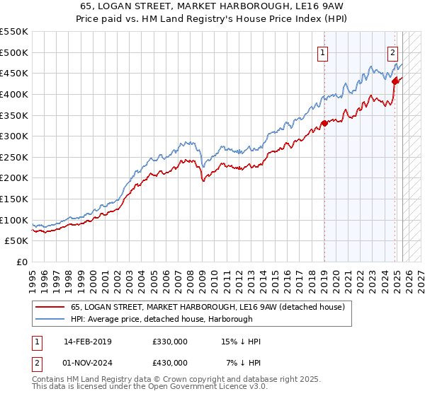 65, LOGAN STREET, MARKET HARBOROUGH, LE16 9AW: Price paid vs HM Land Registry's House Price Index