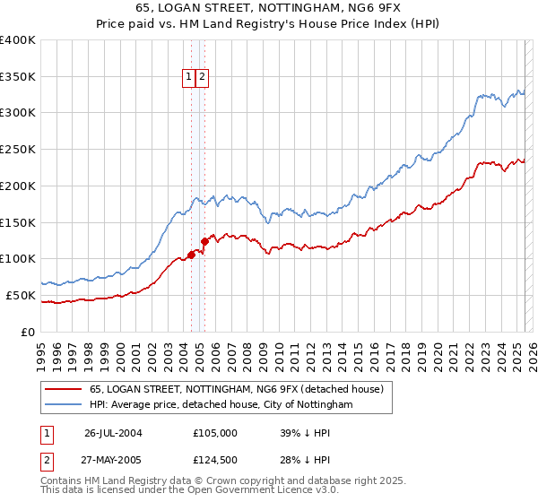 65, LOGAN STREET, NOTTINGHAM, NG6 9FX: Price paid vs HM Land Registry's House Price Index