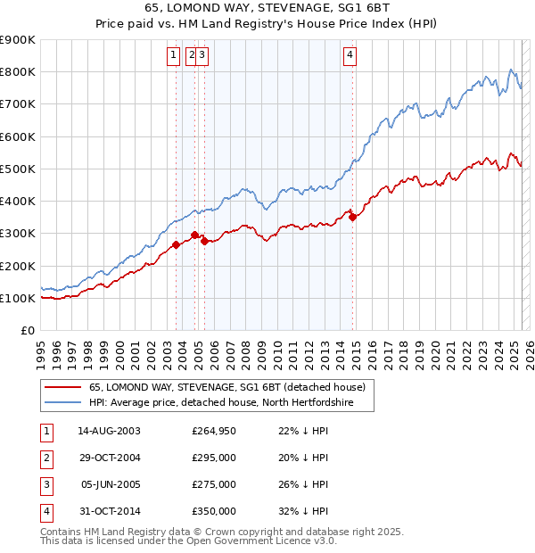 65, LOMOND WAY, STEVENAGE, SG1 6BT: Price paid vs HM Land Registry's House Price Index