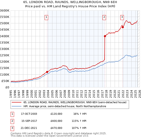 65, LONDON ROAD, RAUNDS, WELLINGBOROUGH, NN9 6EH: Price paid vs HM Land Registry's House Price Index