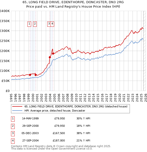 65, LONG FIELD DRIVE, EDENTHORPE, DONCASTER, DN3 2RG: Price paid vs HM Land Registry's House Price Index